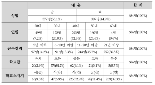 연구대상: 교사