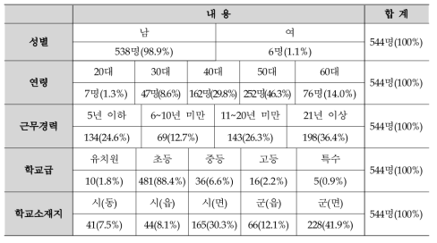 연구대상: 운전원