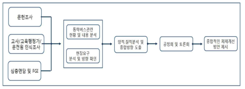 지역별 여건에 따른 통학버스 서비스모델 분석 모형