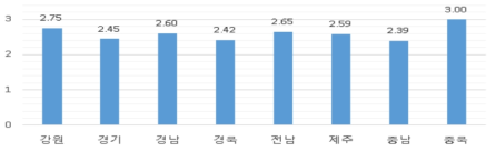 지역에 따른 권역별 통합운영 효과성