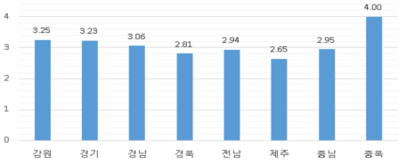 지역에 따른 임대운영의 교육재정 및 경제적 효과성