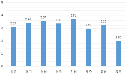 지역에 따른 차량 통합관리 위한 타학교 차고지 보관