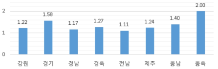 지역에 따른 근거리 학교교육활동 이용