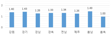 지역에 따른 원거리 학교교육활동 이용