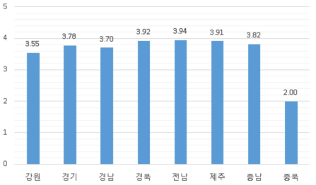 지역에 따른 통학차량 증설 사항