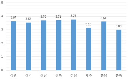 지역에 따른 학생 통학차량 이용