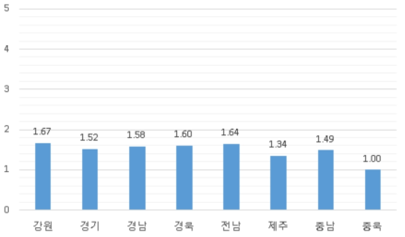 지역에 따른 통폐합 학구 외 주변 학생 이용 여부