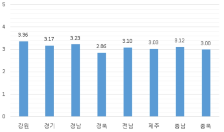 지역에 따른 등교시 운행시간 적정성