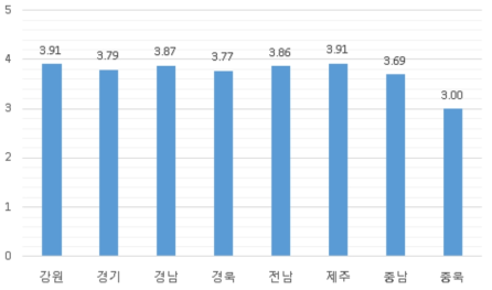 지역에 따른 하교 시 운행시간 적정성