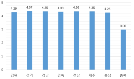 지역에 따른 통학차량 이동 노선의 적정성