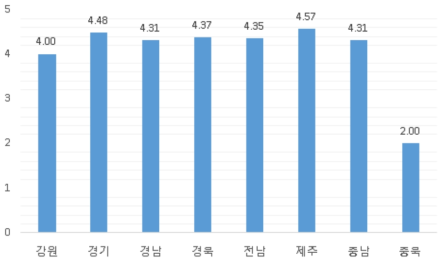 지역에 따른 승하자 지점의 집과의 거리