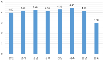 지역에 따른 운전원의 친절도