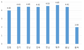 지역에 따른 운전원의 학부모 응대