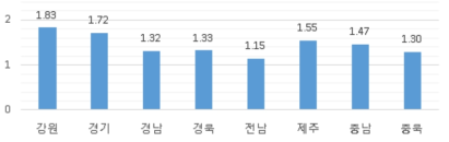 지역에 따른 타학교 협조요청 지원