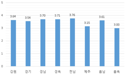 지역에 따른 학생 통학차량 이용