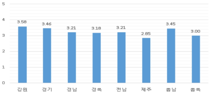 지역에 따른 통학차량 운영전반에 관한 만족도