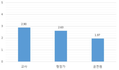 집단에 따른 권역별 통합운영 효과성