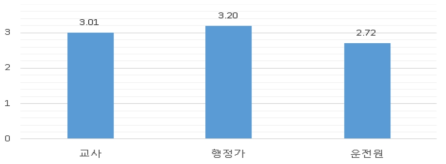 집단에 따른 임대운영의 교육재정 및 경제적 효과성