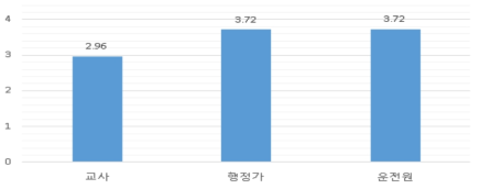 집단에 따른 차량 통합관리를 위한 타학교 차고지 보관