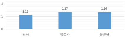 집단에 따른 근거리 학교교육활동 이용