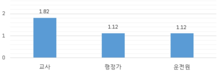 집단에 따른 원거리 학교교육활동 이용