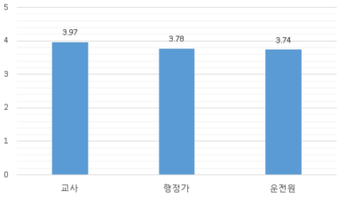 집단에 따른 통학차량 증설 사항