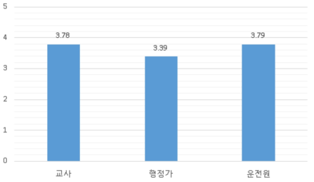 집단에 따른 학생 통학차량 이용