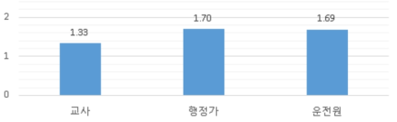 집단에 따른 통폐합 학구 외 주변 학생 이용 여부