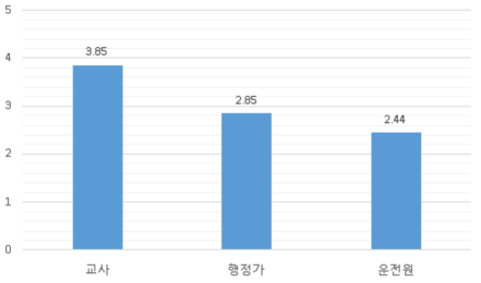 집단에 따른 등교시 운행시간 적정성