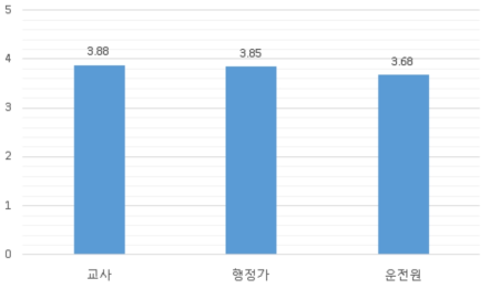 집단에 따른 통학차량 이동 노선의 적정성