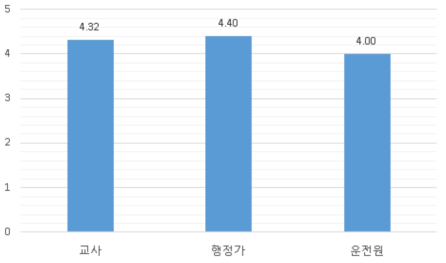 집단에 따른 승하자 지점의 집과의 거리