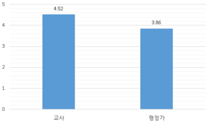 집단에 따른 운전원의 친절도