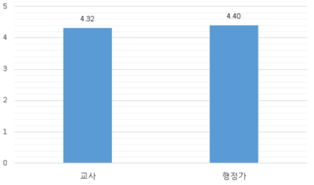 집단에 따른 승하자 지점의 집과의 거리