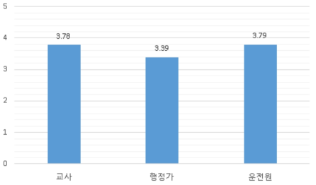 집단에 따른 타학교 협조요청 지원