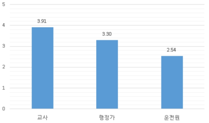 집단에 따른 통학차량 운영전반에 관한 만족도