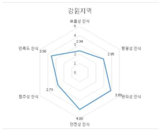 강원 지역의 영역별 인식