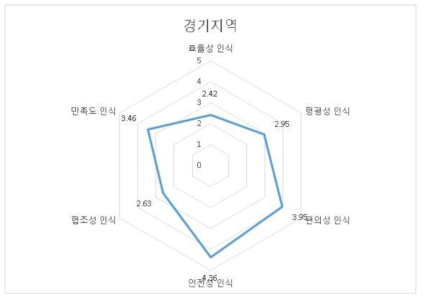 경기 지역의 영역별 인식