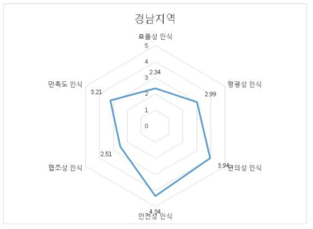 경남 지역의 영역별 인식