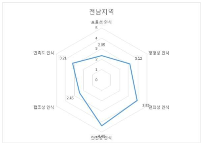 전남 지역의 영역별 인식