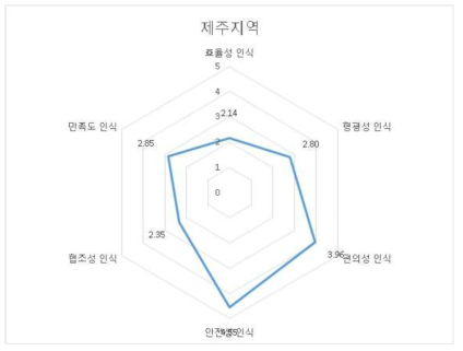 제주 지역의 영역별 인식