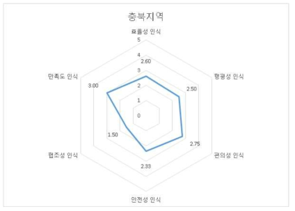 충북 지역의 영역별 인식