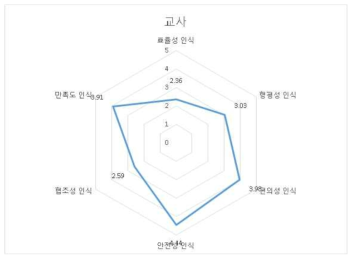 교사 집단의 영역별 인식