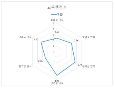 교육행정가 집단의 영역별 인식