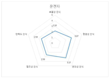 운전자 집단의 영역별 인식