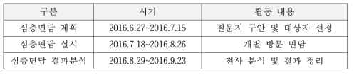 심층면담 추진 개요