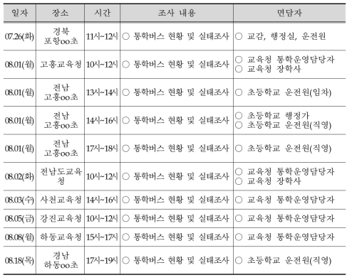 심층면담 추진현황