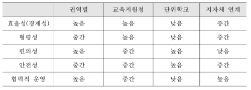 운영주체별 통합운영 모형 분석