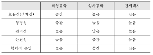 차량유형별 통합운영 모형 분석