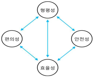 통학버스 운용에 있어서 경쟁하는 가치