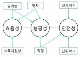 효율성-형평성-안전성 모형